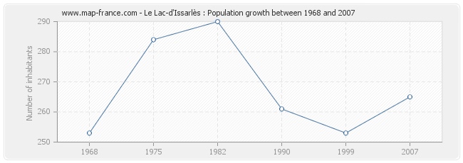 Population Le Lac-d'Issarlès